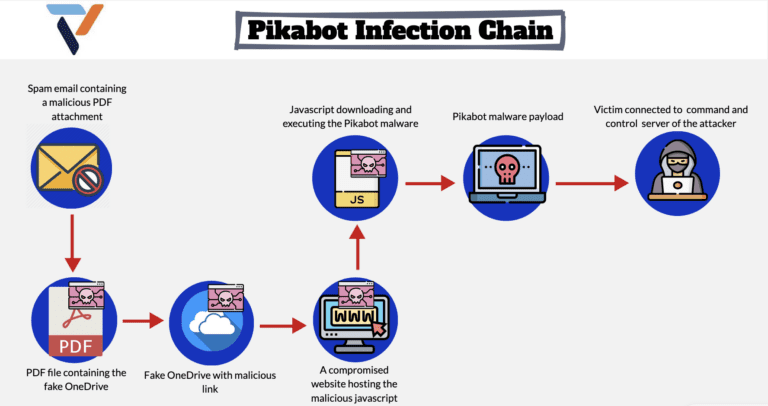 Figure 6.0 The infection chain