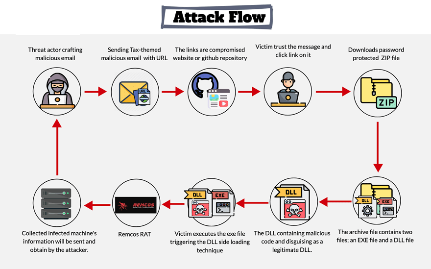 Figure 1.0 Attack Flow