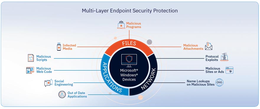 Multi-layered protection for Windows devices