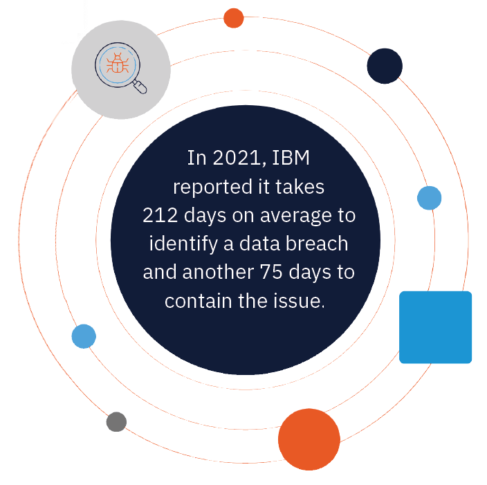 Graphic showing the time needed to recover from a data breach