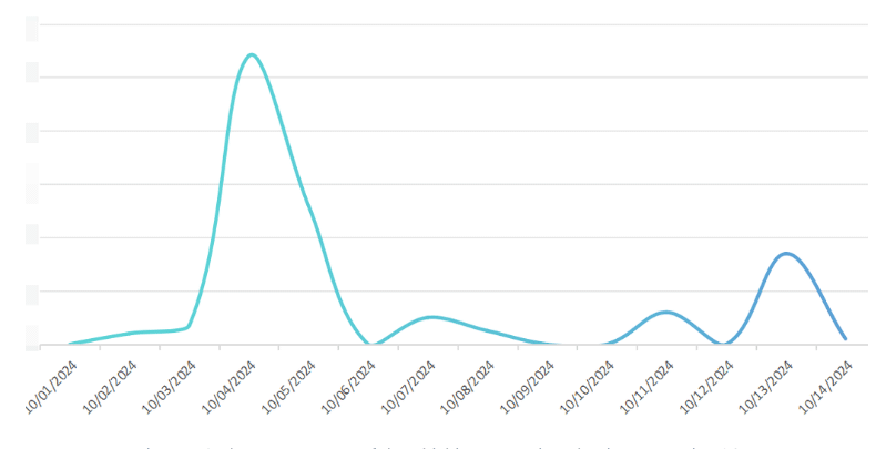 recent surge of phishing campaign abusing Dynamics 365