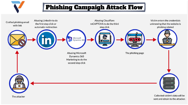 Phishing campaign attack flow