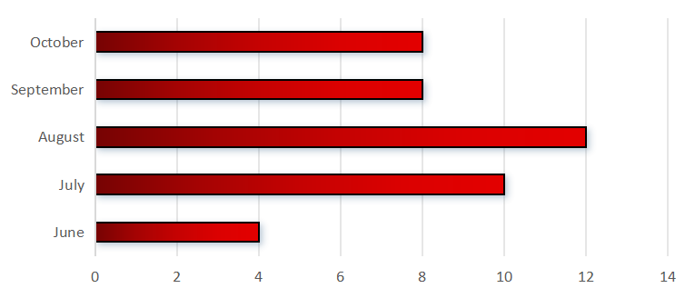 activity chart of the Cicada3301 over time