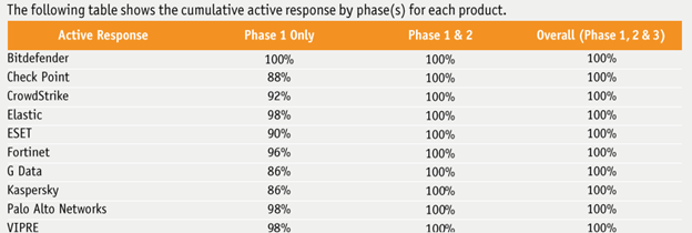 AV Comparatives EPR Report Active Response Table