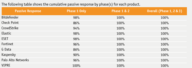 AV Comparatives EPR Report Passive Response Table