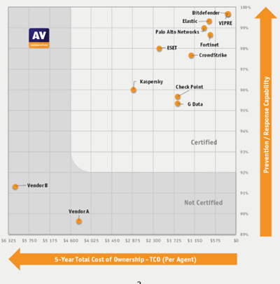 VIPRE maintained its position in the coveted top-right corner of the Enterprise CyberRisk Quadrant TM
