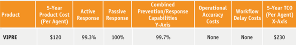 VIPRE ranked second-lowest in TCO at $230 per agent over a 5-year period.