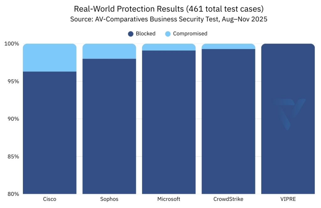 Vendor performance against 461 test cases in the AV-Comparatives’ Real-World Protection Results